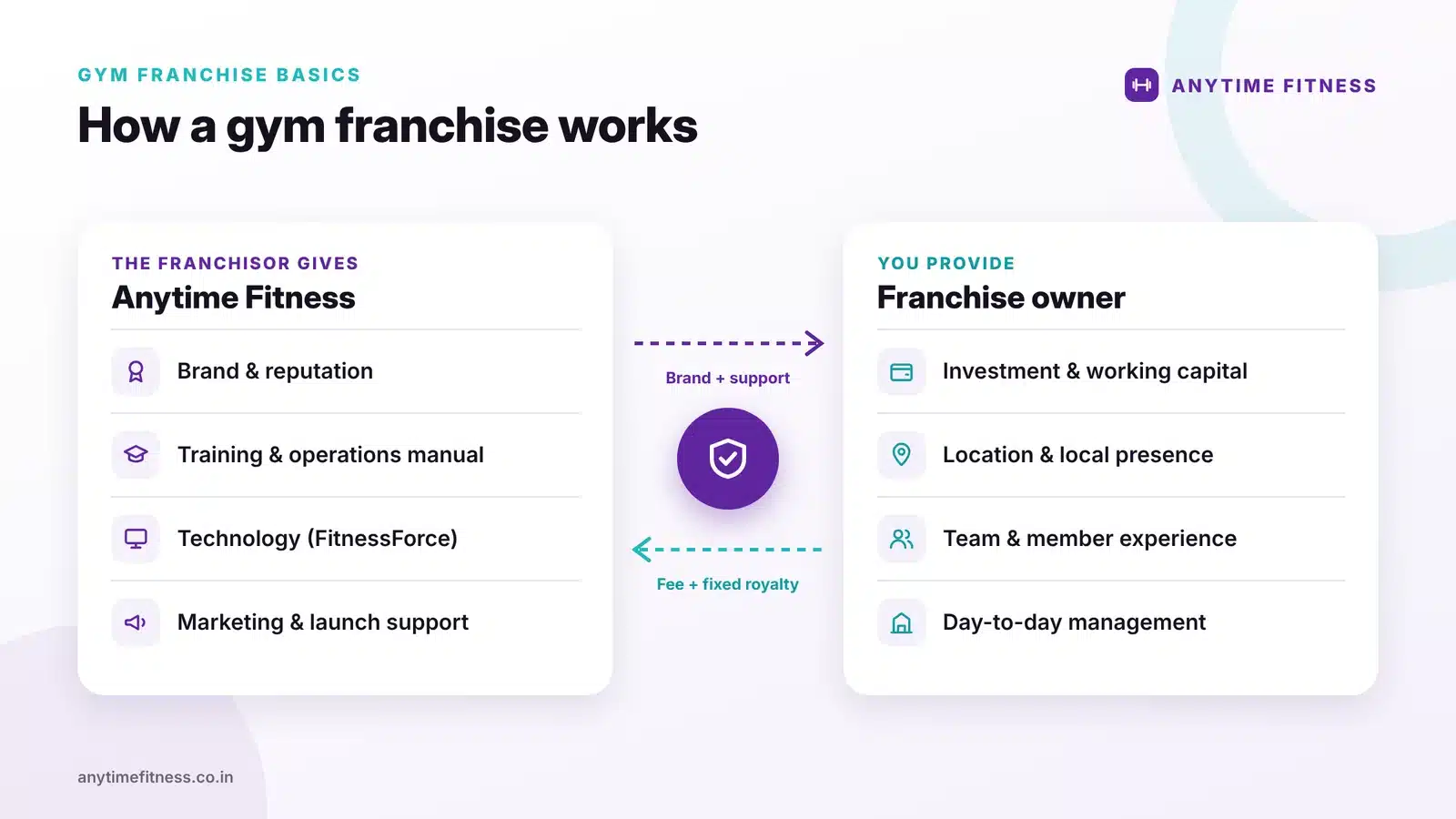 Diagram showing how a gym franchise works: the franchisor provides brand, systems, training and technology; the owner provides investment and local operations; members pay monthly dues