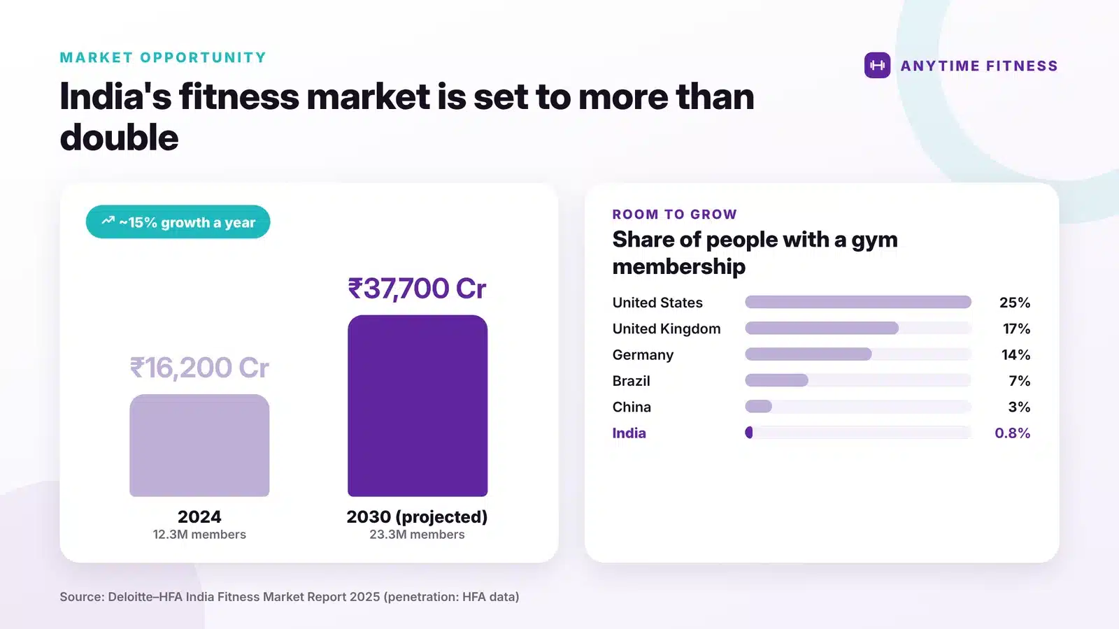 Bar chart: India fitness market grows from ₹16,200 crore in 2024 to ₹37,700 crore in 2030; fitness memberships rise from 12.3 million to 23.3 million