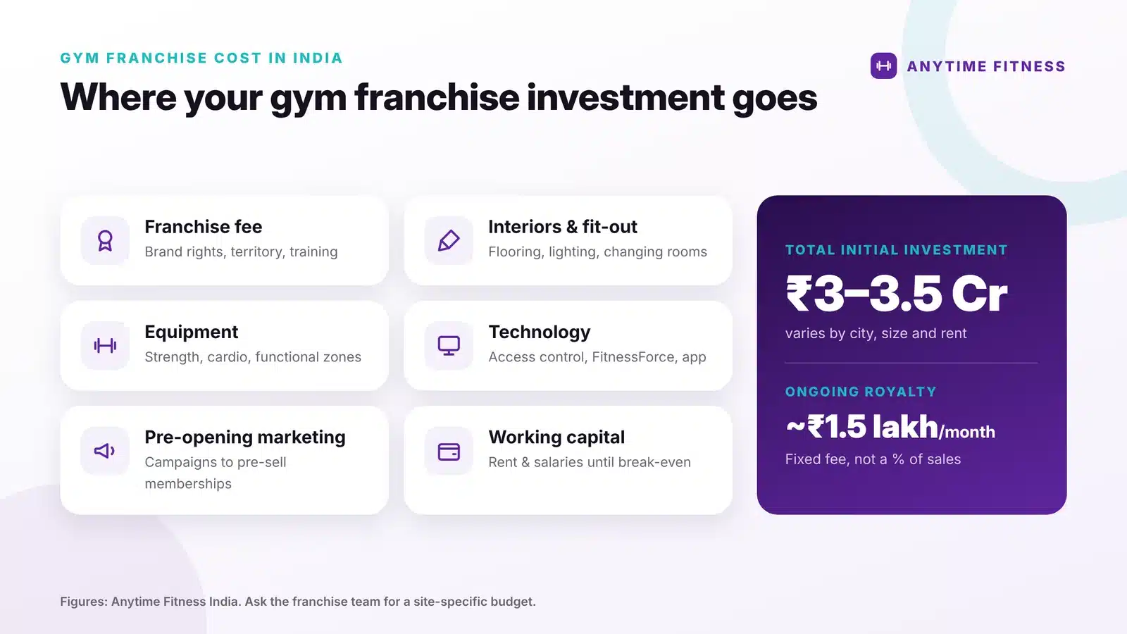 Infographic of where a gym franchise investment goes: franchise fee, interiors and fit-out, equipment, technology, pre-opening marketing and working capital