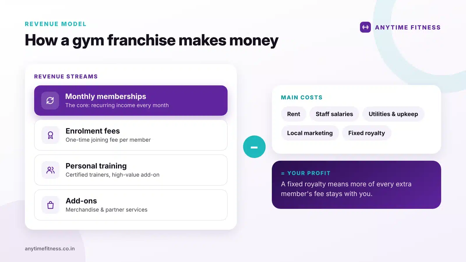 Diagram of gym franchise revenue streams: monthly memberships, enrolment fees, personal training and add-ons, minus costs such as rent, staff, utilities and a fixed royalty