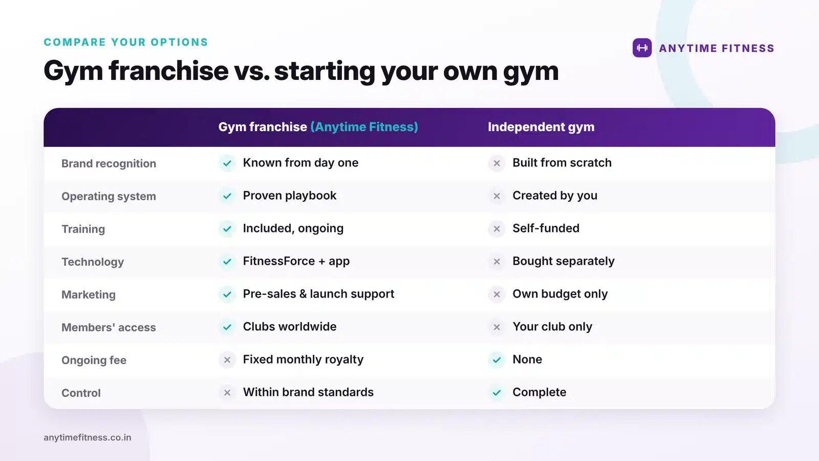 Comparison of a gym franchise and an independent gym across brand recognition, systems, training, technology, marketing support, royalty and control