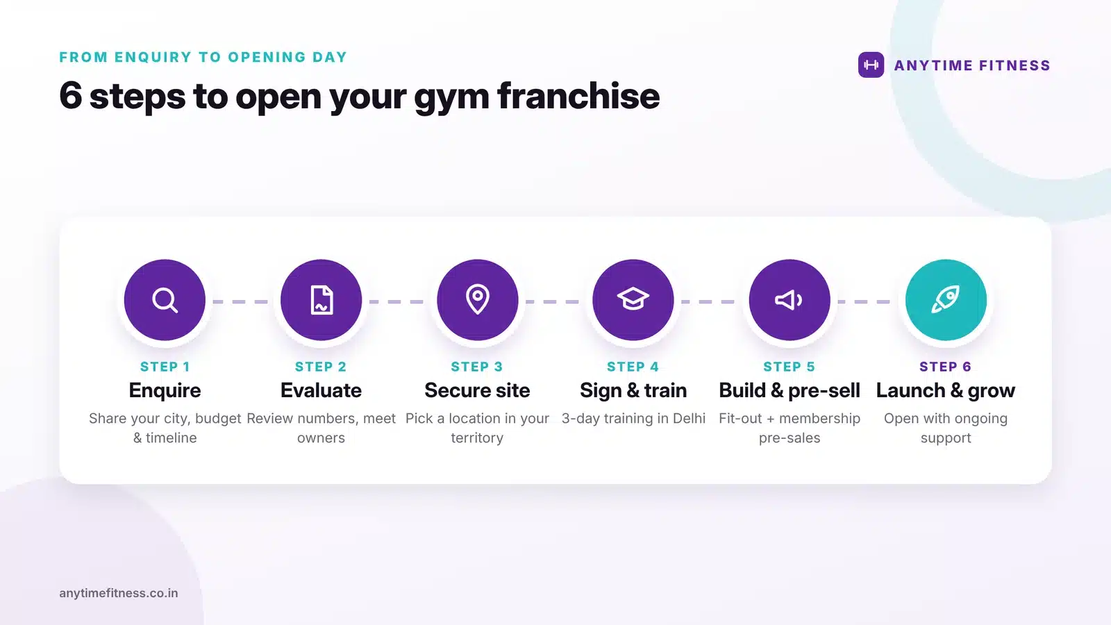 Six-step timeline to open an Anytime Fitness gym franchise: enquire, evaluate, secure site, sign and train, build and pre-sell, launch